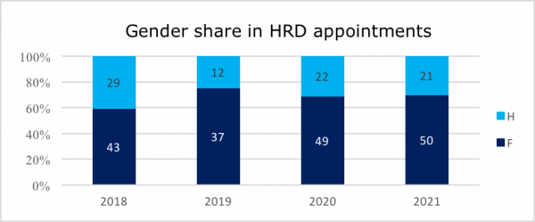 Executive commitee 2021 HRD feminization Index 1