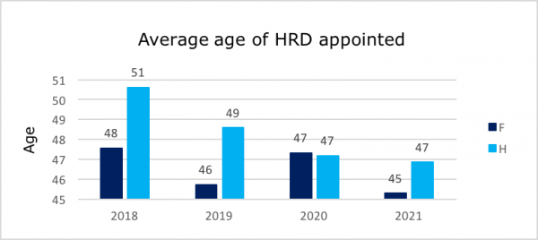 Executive commitee 2021 HRD feminization Index 2